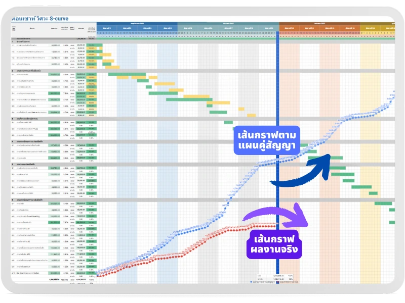 ภาพตัวอย่างการติดตามความคืบหน้างานก่อสร้างด้วยกราฟ S-curve